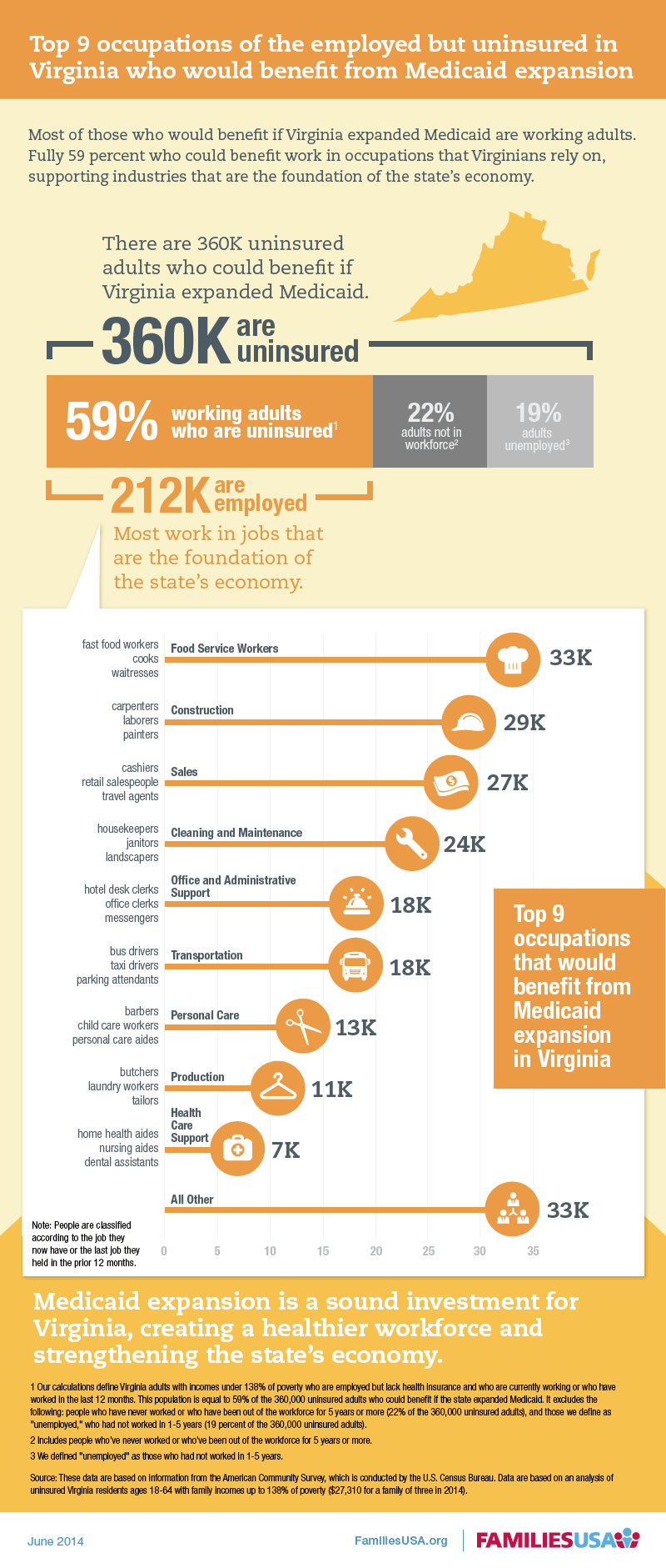 https://www.familiesusa.org/wp-content/uploads/2014/06/Virginia-Medicaid-gap-and-employment_infographic.png