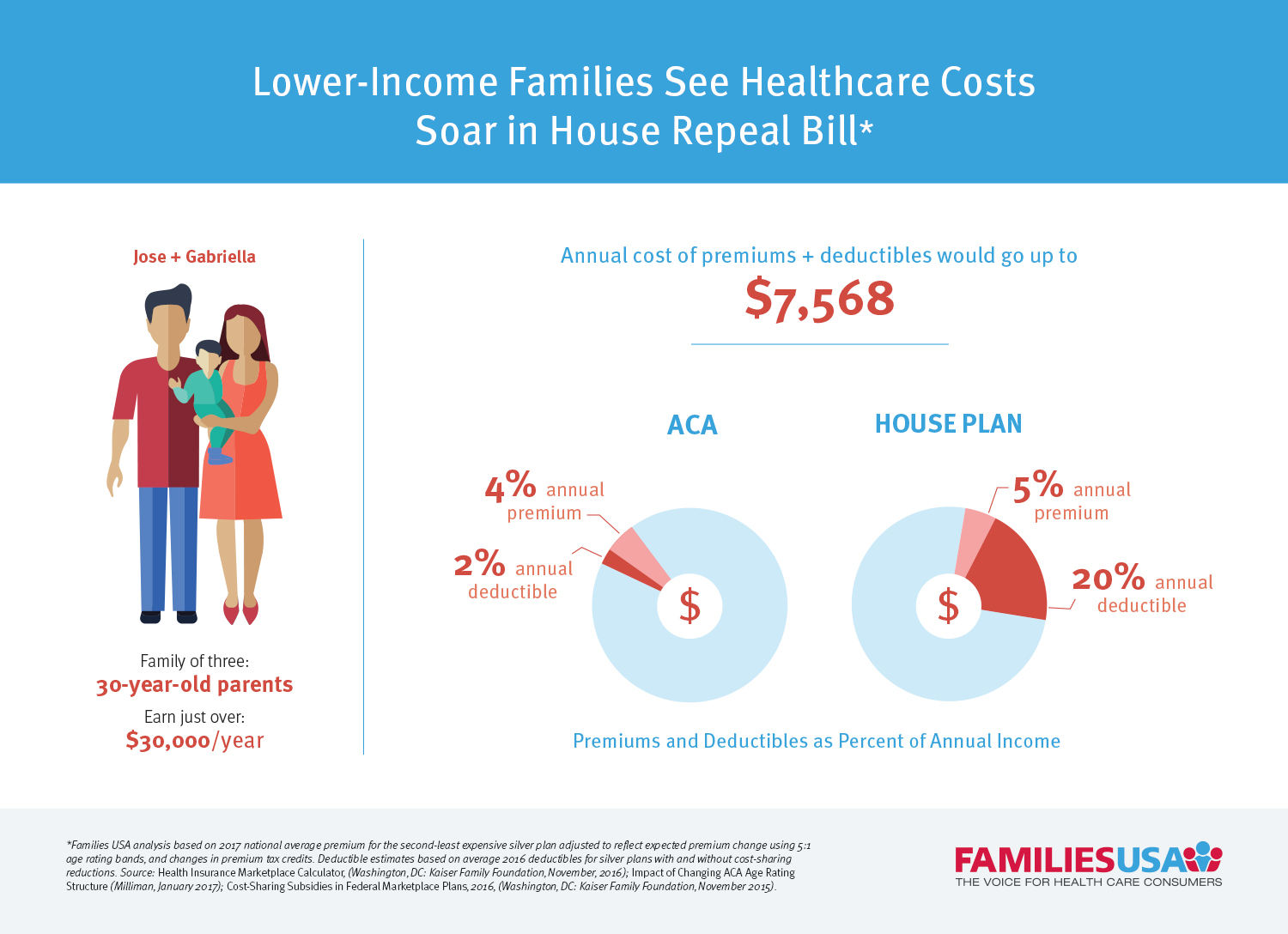 https://www.familiesusa.org/wp-content/uploads/2017/03/Increases_in_Premiums_and_Deductibles_House_GOP_Plan_Infographic.jpg