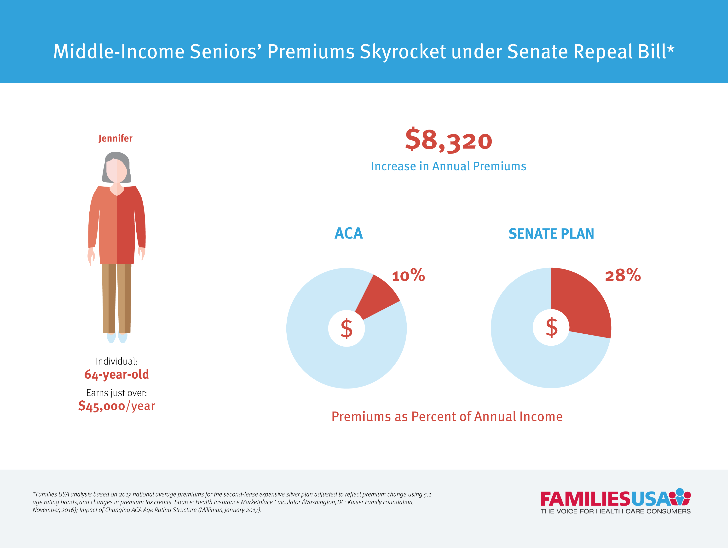https://www.familiesusa.org/wp-content/uploads/2017/07/Seniors_Premiums_Skyrocket_Senate.png
