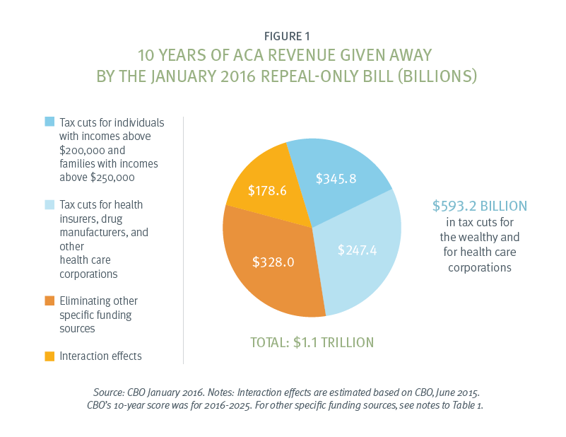https://www.familiesusa.org/wp-content/uploads/2019/09/ACA_RevenueLost_RepealOnlyBill_PieChart.png