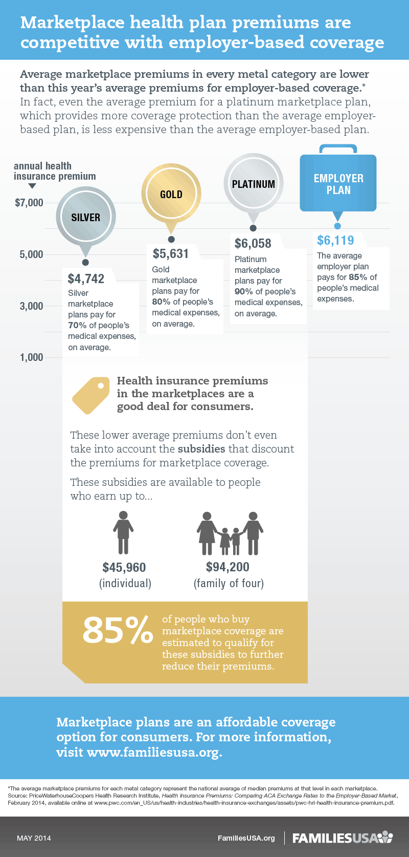 https://www.familiesusa.org/wp-content/uploads/2019/09/AC__Marketplace-plans-employers-plans-infographic_final.png