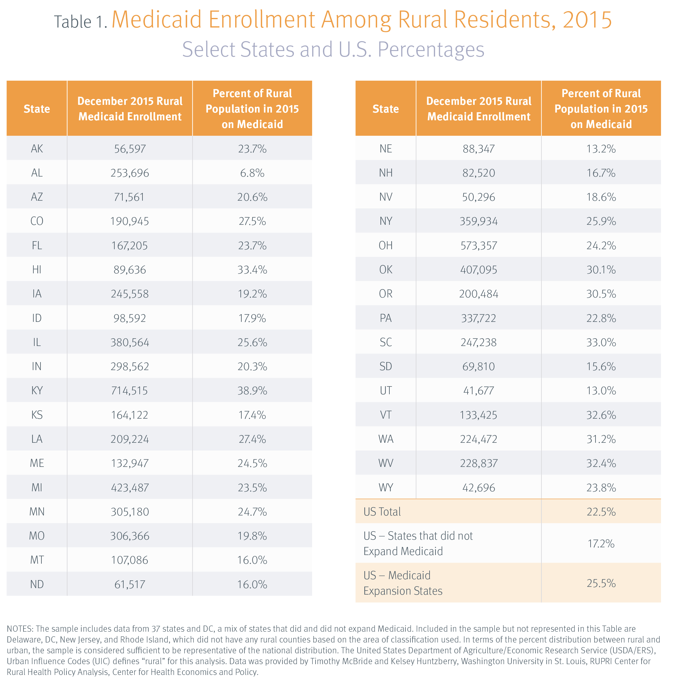 https://www.familiesusa.org/wp-content/uploads/2019/09/FUSA_MedicaidCutsInRuralAmerica_table.png
