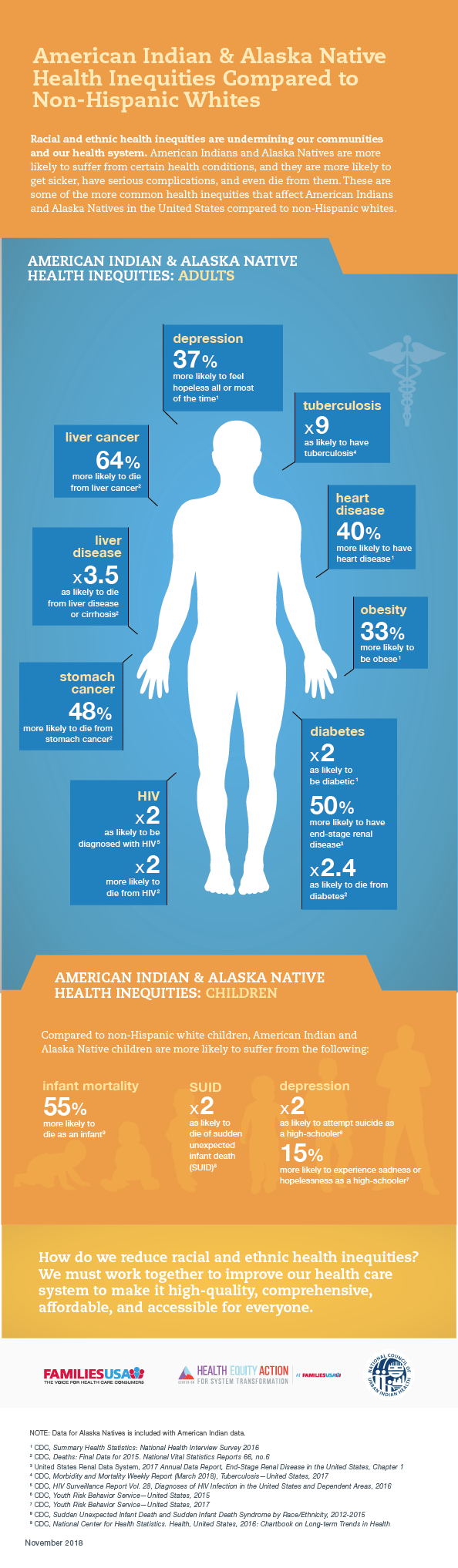 https://www.familiesusa.org/wp-content/uploads/2019/09/HSI-Health-disparities_american-indian-infographic.png