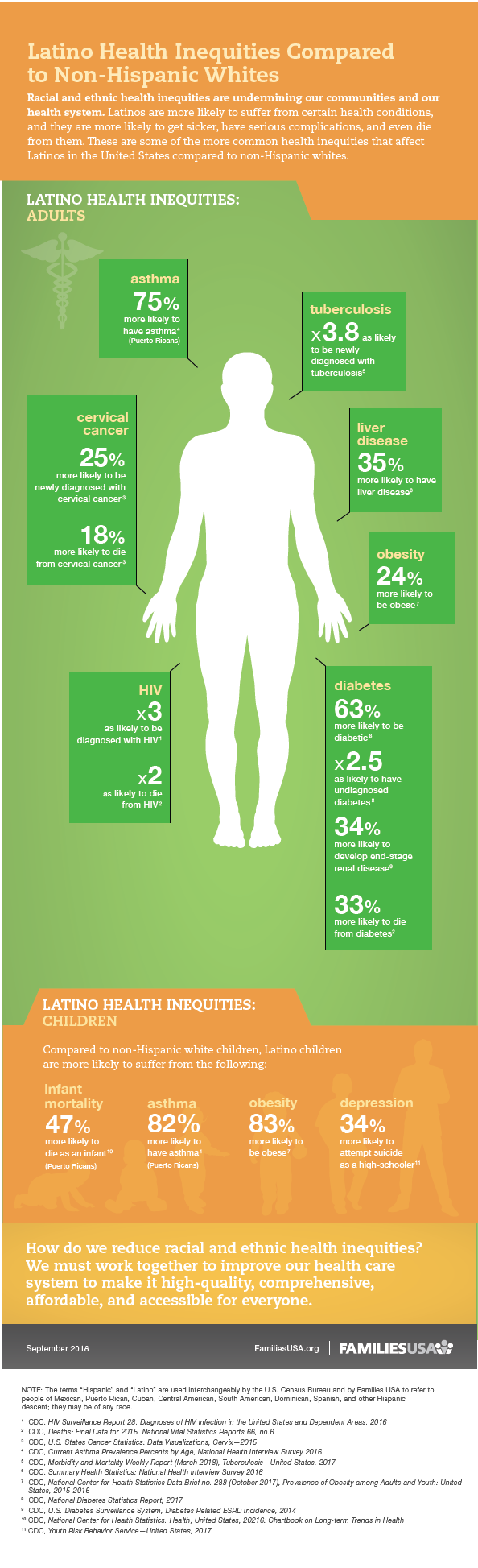 https://www.familiesusa.org/wp-content/uploads/2019/09/HSI-Health-inequities_latinos-infographic_final_092518-01.png